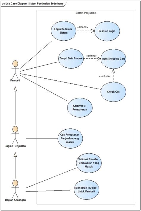 Apa Itu Use Case Diagram Mengenal Pengertian Use Case Diagram Pos Loker